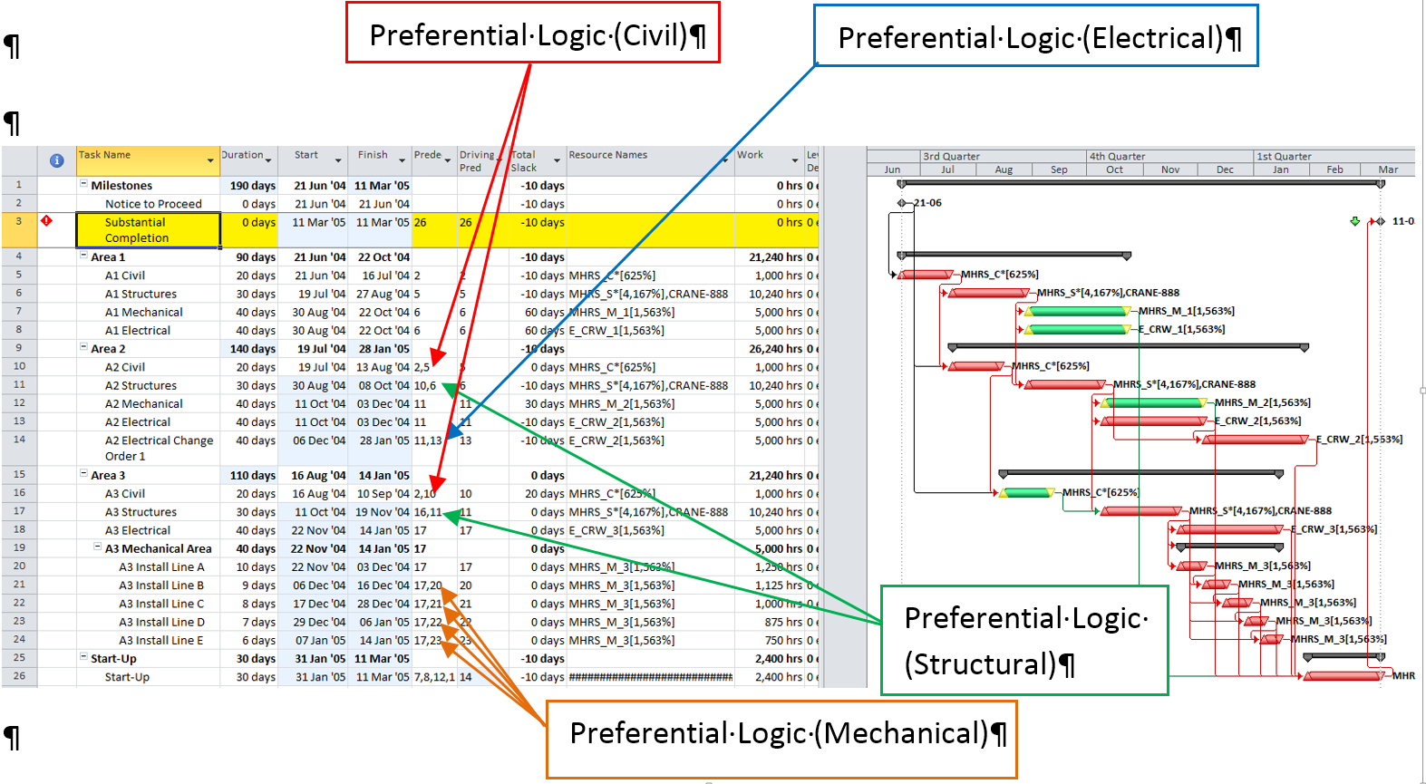 Resource Leveling Breaks The Critical Path Logic Analysis Of