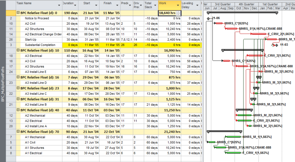 Resource Leveling Breaks The Critical Path Logic Analysis Of