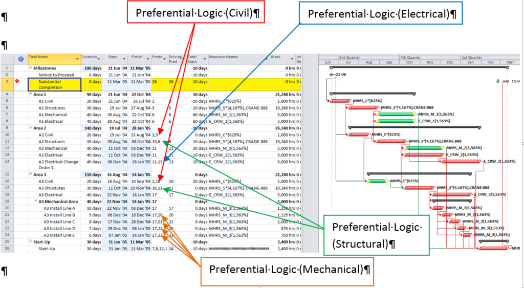 Figure 10: Preferential (Soft) Logic in Unleveled Schedule