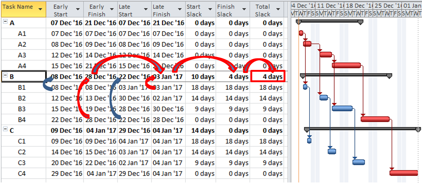 No Summary Tasks On The Critical Path Calculating Total Slack For