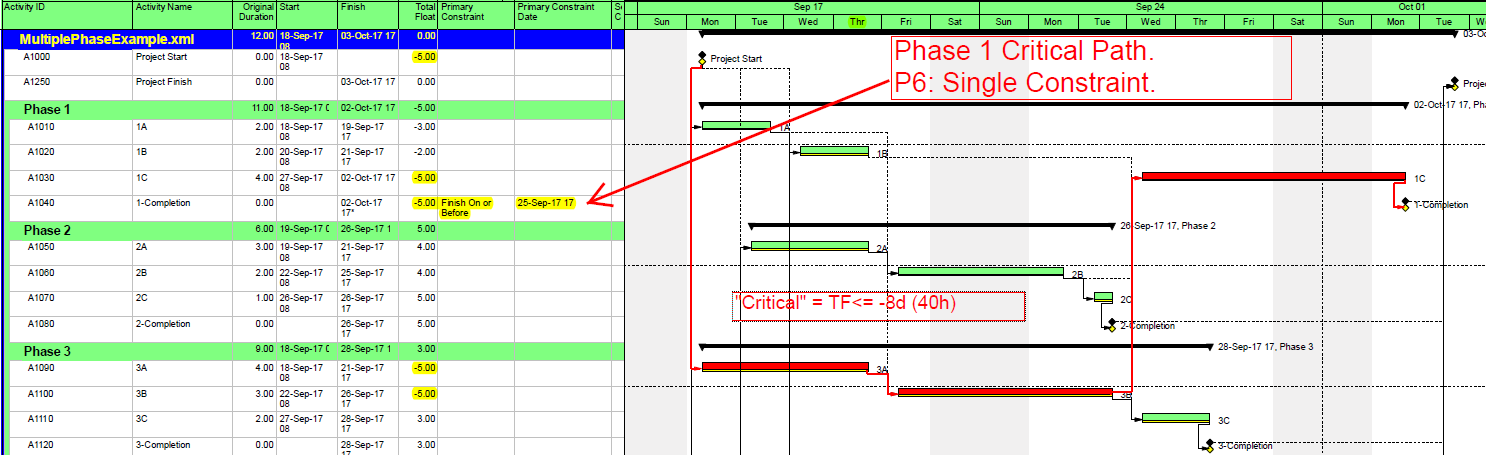 How to Find Multiple Critical Paths in a Single CPM Schedule – TomsBlog