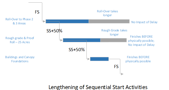 Dangle Protocol Sample Dangling Logic in Project Schedules – TomsBlog