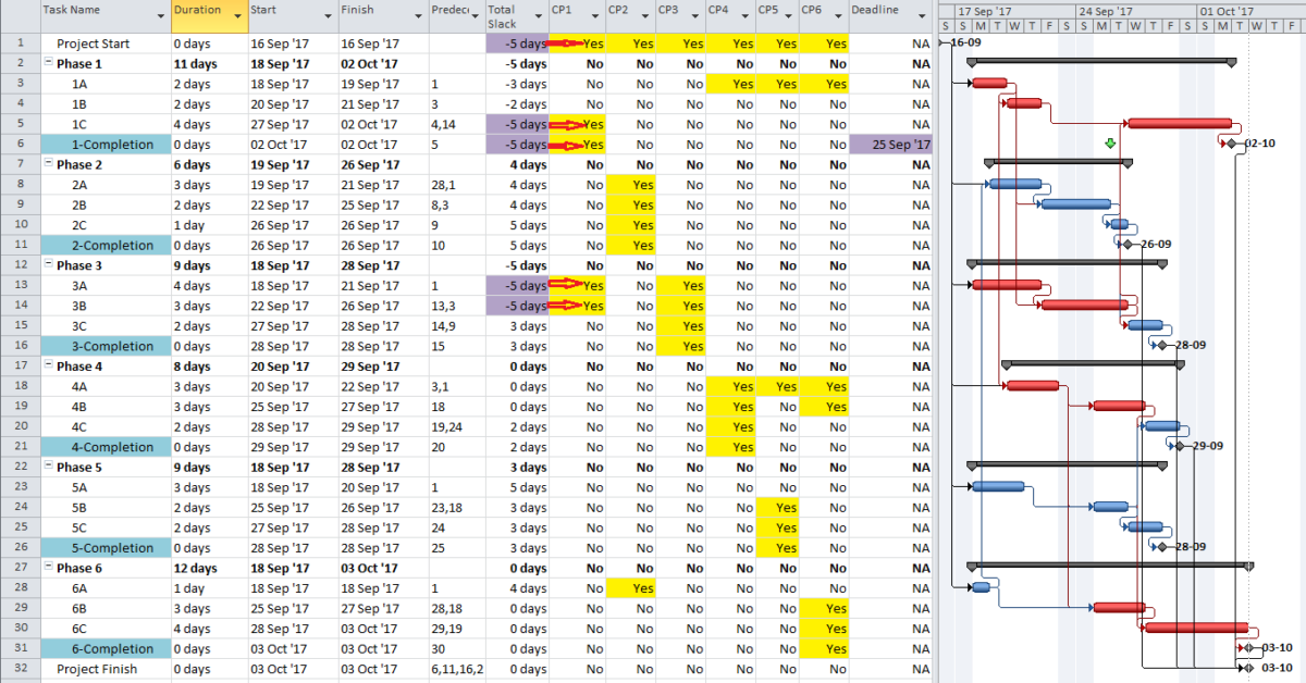 How to Find Multiple Critical Paths in a Single CPM Schedule – TomsBlog