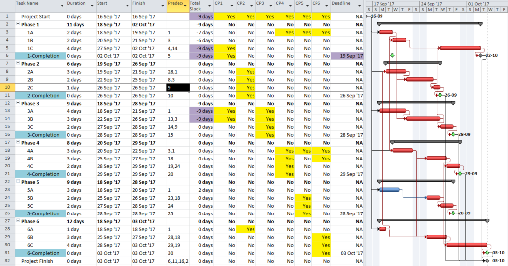 How to Find Multiple Critical Paths in a Single CPM Schedule – TomsBlog