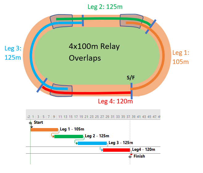 Overlapping Tasks in Project Schedules TomsBlog